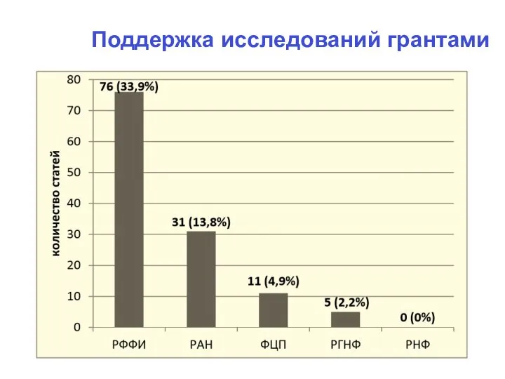 Поддержка исследований грантами