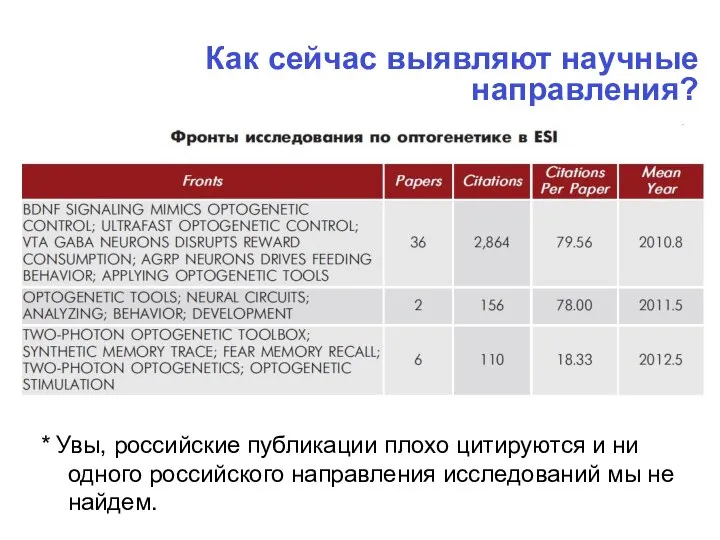 Как сейчас выявляют научные направления? * Увы, российские публикации плохо цитируются