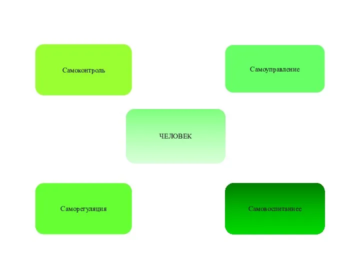 ЧЕЛОВЕК Самоконтроль Саморегуляция Самоуправление Самовоспитаниее