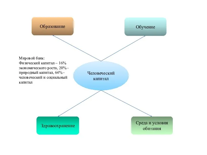 Человеческий капитал Образование Обучение Здравоохранение Среда и условия обитания Мировой банк: