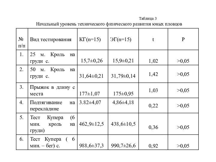 Таблица 3 Начальный уровень технического физического развития юных пловцов