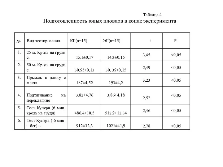 Таблица 4 Подготовленность юных пловцов в конце эксперимента