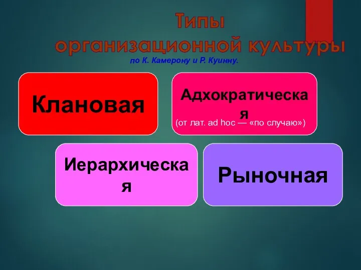 Типы организационной культуры Адхократическая Иерархическая Клановая Рыночная по К. Камерону и