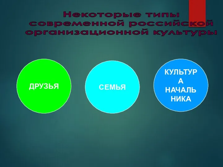 Некоторые типы современной российской организационной культуры ДРУЗЬЯ СЕМЬЯ КУЛЬТУРА НАЧАЛЬНИКА