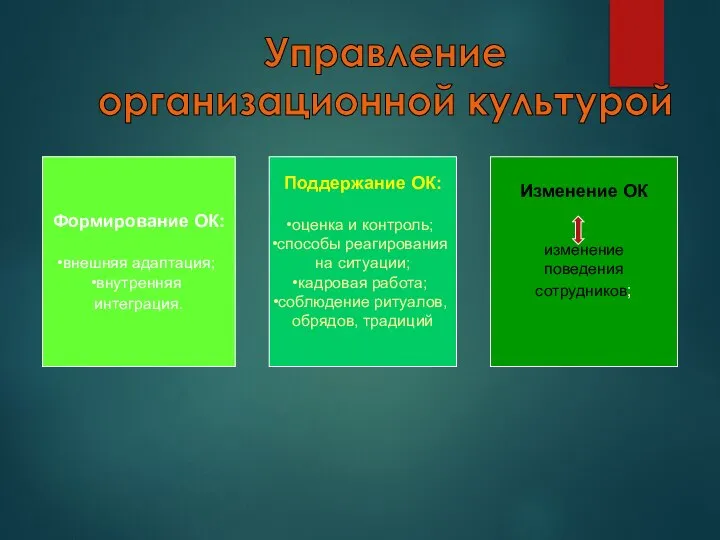 Управление организационной культурой Поддержание ОК: оценка и контроль; способы реагирования на