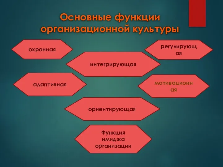 Основные функции организационной культуры охранная интегрирующая регулирующая мотивационная адаптивная ориентирующая Функция имиджа организации