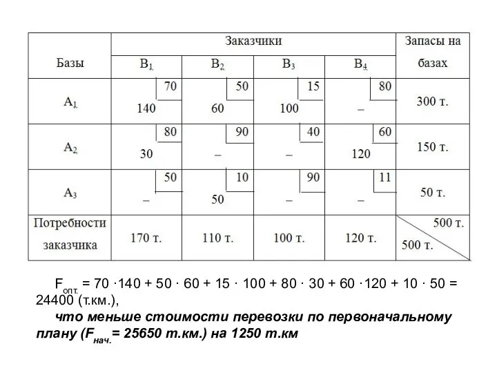 Fопт. = 70 ·140 + 50 · 60 + 15 ·