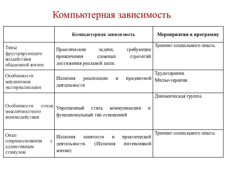 Компьютерная зависимость