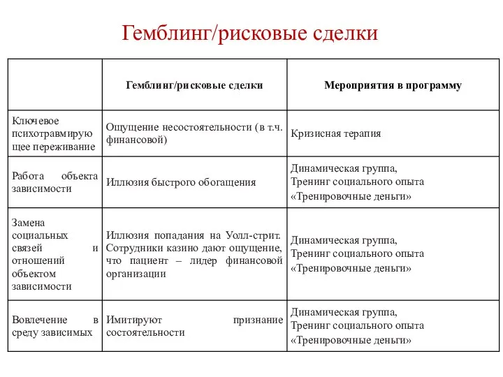 Гемблинг/рисковые сделки