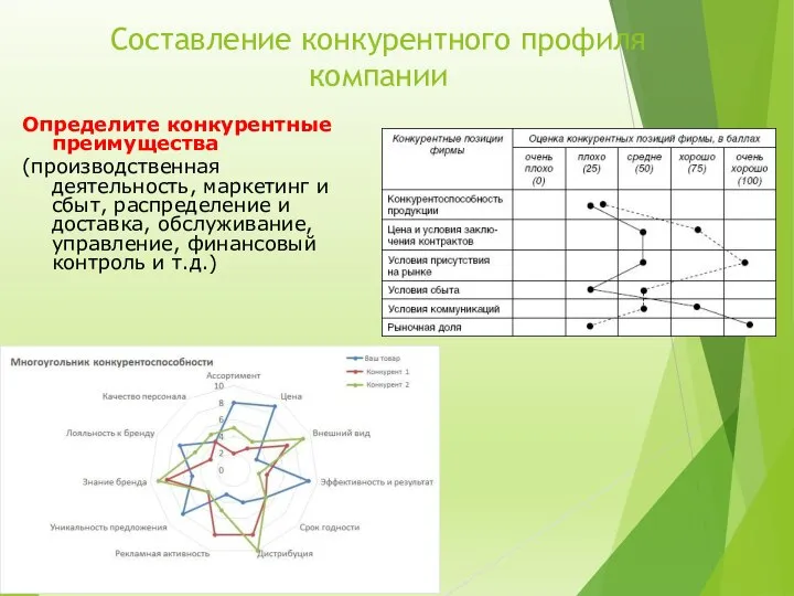 Определите конкурентные преимущества (производственная деятельность, маркетинг и сбыт, распределение и доставка,