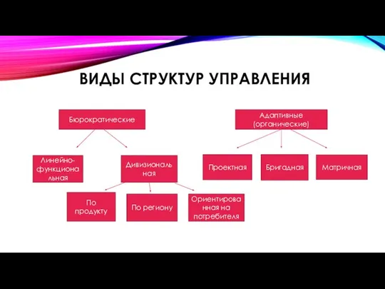 ВИДЫ СТРУКТУР УПРАВЛЕНИЯ Бюрократические Адаптивные (органические) Линейно-функциональная Дивизиональная Проектная Матричная Бригадная