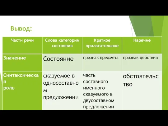 Вывод: категория состояния обладает отличительными признаками (таблицу – в тетрадь)