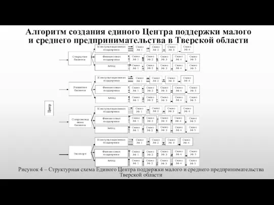 Алгоритм создания единого Центра поддержки малого и среднего предпринимательства в Тверской