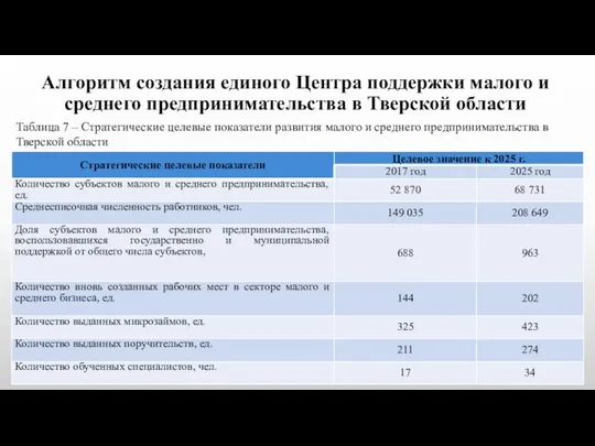 Алгоритм создания единого Центра поддержки малого и среднего предпринимательства в Тверской