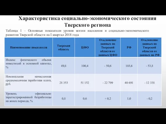 Таблица 1 – Основные показатели уровня жизни населения и социально-экономического развития