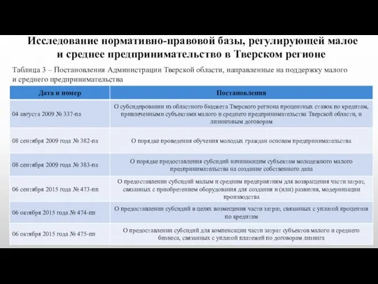 Таблица 3 – Постановления Администрации Тверской области, направленные на поддержку малого