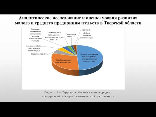 Рисунок 2 – Структура оборота малых и средних предприятий по видам