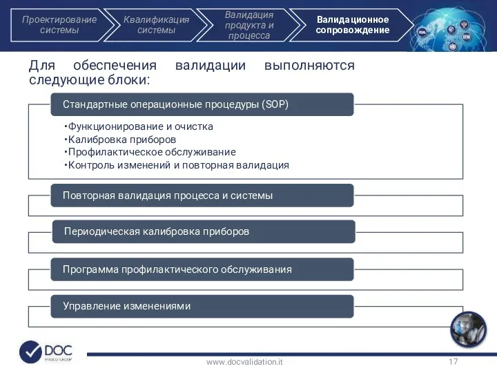 Для обеспечения валидации выполняются следующие блоки: www.docvalidation.it