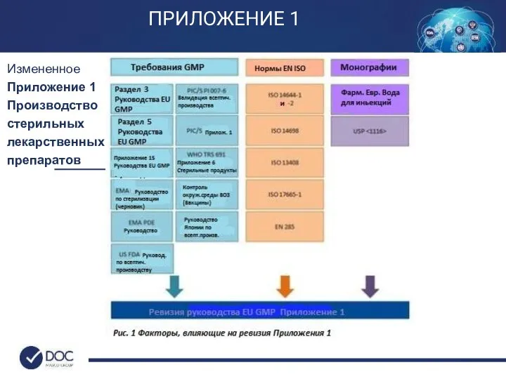 Измененное Приложение 1 Производство стерильных лекарственных препаратов ПРИЛОЖЕНИЕ 1