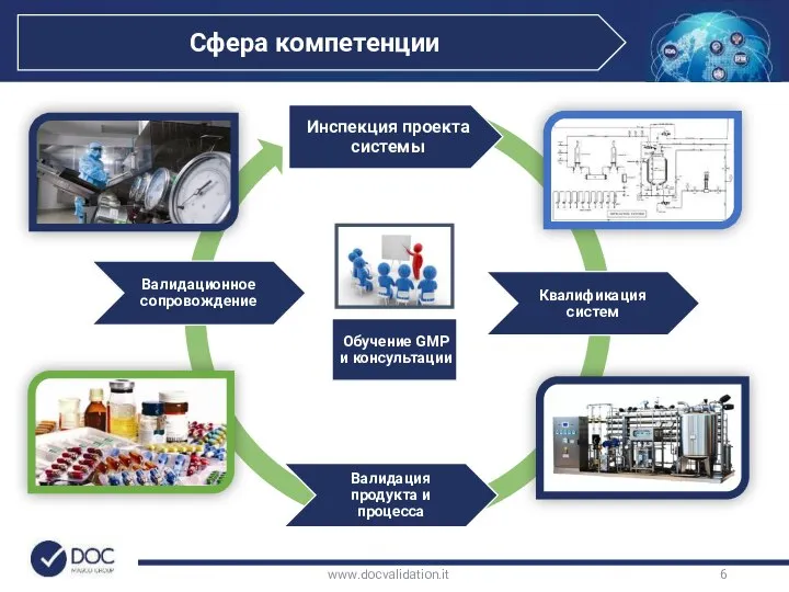 www.docvalidation.it Обучение GMP и консультации