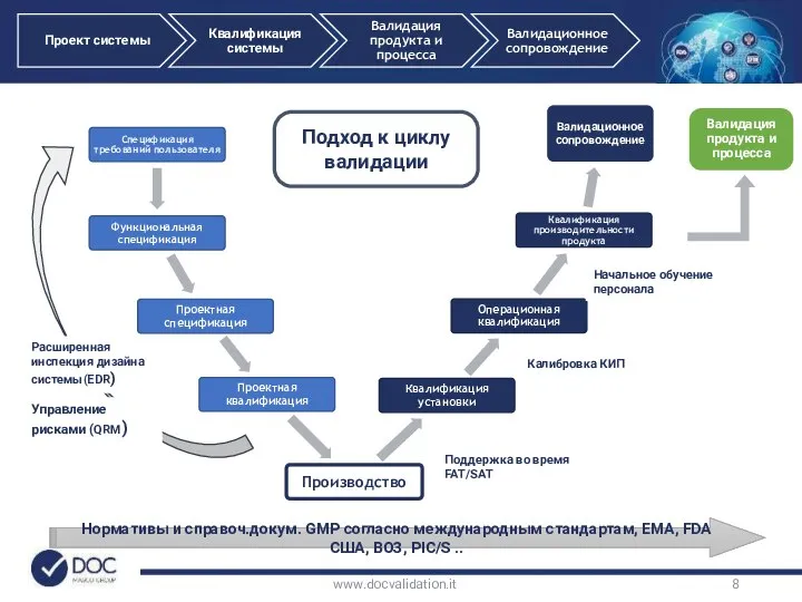 Нормативы и справоч.докум. GMP согласно международным стандартам, EMA, FDA США, ВОЗ,