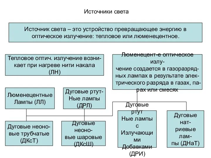 Источники света Источник света – это устройство превращающее энергию в оптическое