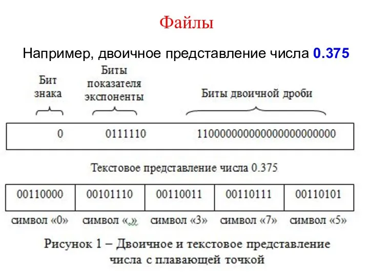 Файлы Например, двоичное представление числа 0.375