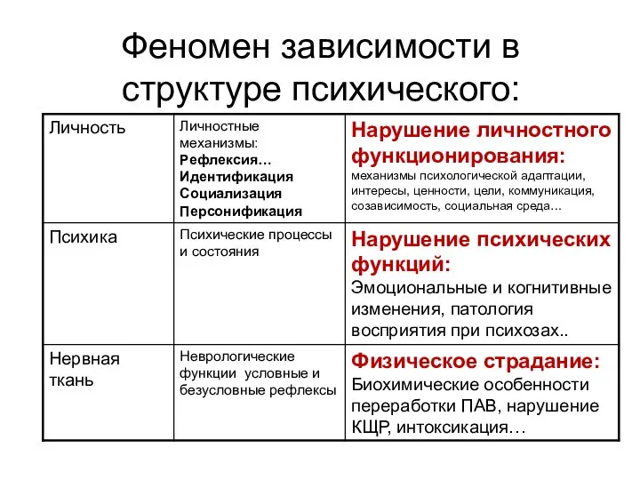 Феномен зависимости в структуре психического: