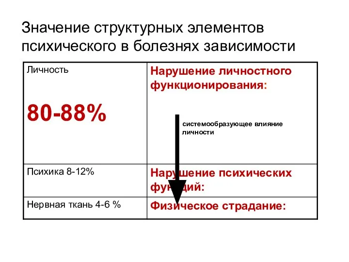 Значение структурных элементов психического в болезнях зависимости