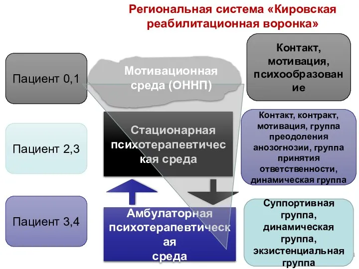 Стационарная психотерапевтическая среда Амбулаторная психотерапевтическая среда Региональная система «Кировская реабилитационная воронка»