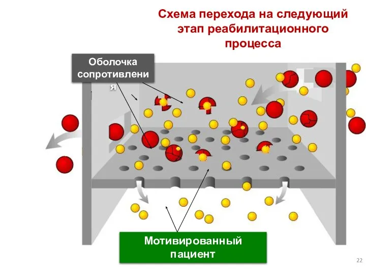 Схема перехода на следующий этап реабилитационного процесса Оболочка сопротивления Мотивированный пациент