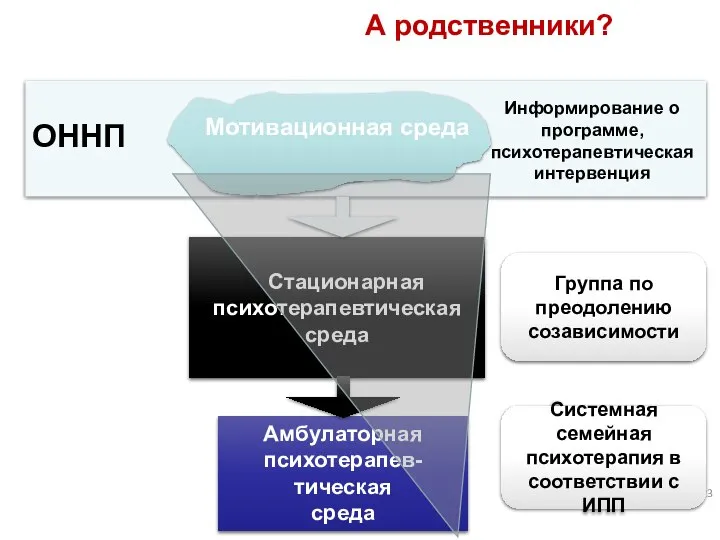 А родственники? ОHHП Стационарная психотерапевтическая среда Амбулаторная психотерапев- тическая среда Информирование