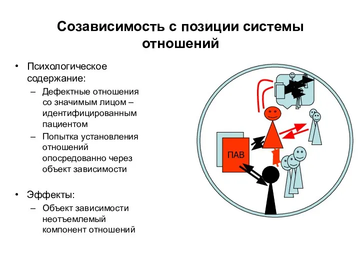 Созависимость с позиции системы отношений ПАВ Психологическое содержание: Дефектные отношения со