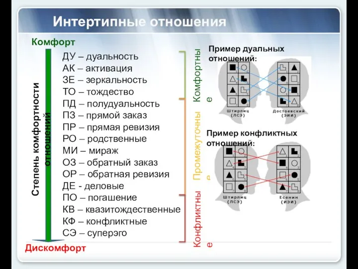 Интертипные отношения ДУ – дуальность АК – активация ЗЕ – зеркальность