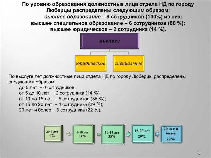 По уровню образования должностные лица отдела НД по городу Люберцы распределены