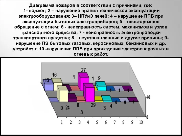 Диаграмма пожаров в соответствии с причинами, где: 1- поджог; 2 –