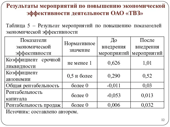 Результаты мероприятий по повышению экономической эффективности деятельности ОАО «ТВЗ»