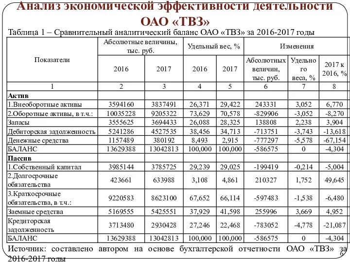 Анализ экономической эффективности деятельности ОАО «ТВЗ»