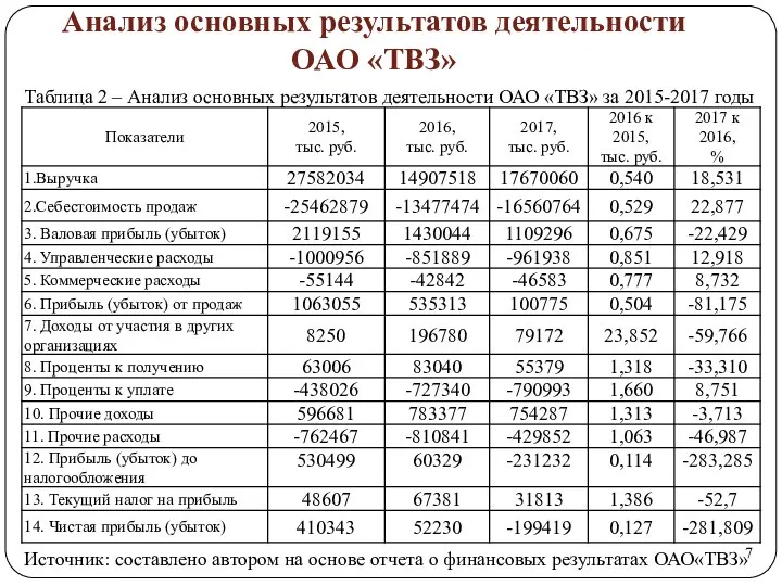Анализ основных результатов деятельности ОАО «ТВЗ»