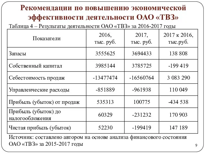 Рекомендации по повышению экономической эффективности деятельности ОАО «ТВЗ»