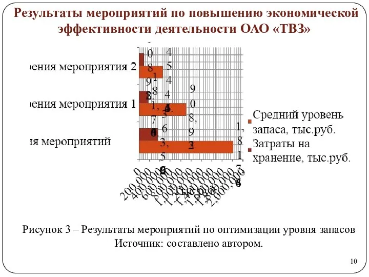 Результаты мероприятий по повышению экономической эффективности деятельности ОАО «ТВЗ» Рисунок 3