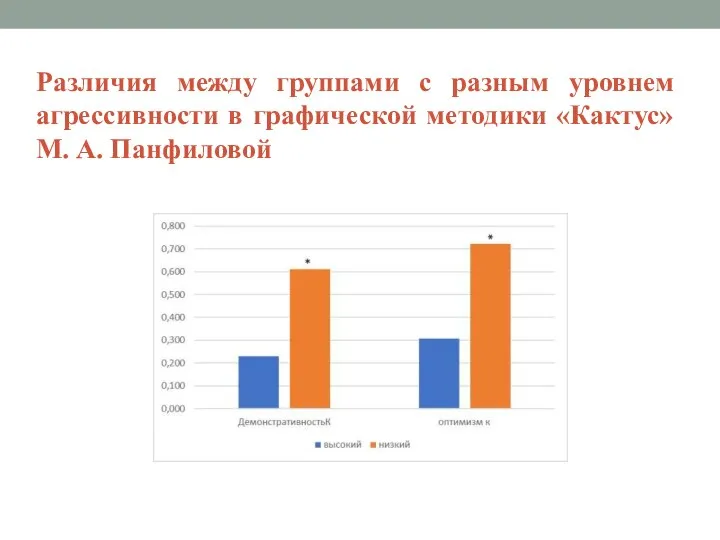 Различия между группами с разным уровнем агрессивности в графической методики «Кактус» М. А. Панфиловой