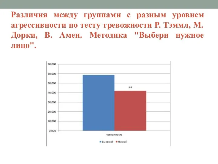 Различия между группами с разным уровнем агрессивности по тесту тревожности Р.