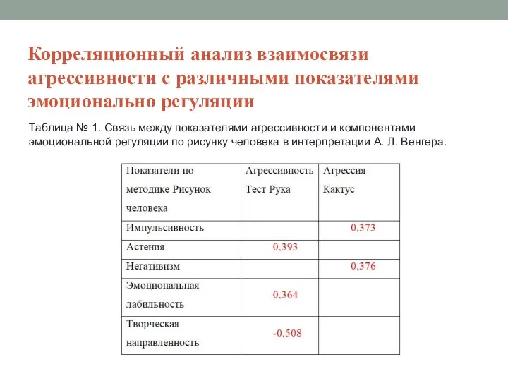 Корреляционный анализ взаимосвязи агрессивности с различными показателями эмоционально регуляции Таблица №