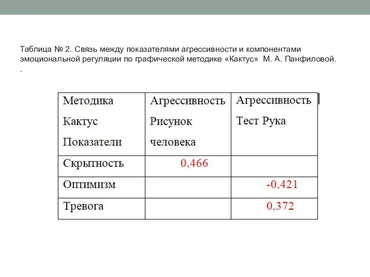 Таблица № 2. Связь между показателями агрессивности и компонентами эмоциональной регуляции