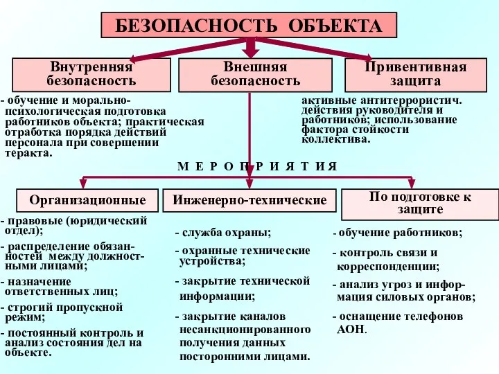 БЕЗОПАСНОСТЬ ОБЪЕКТА Внешняя безопасность Внутренняя безопасность Привентивная защита обучение и морально-психологическая