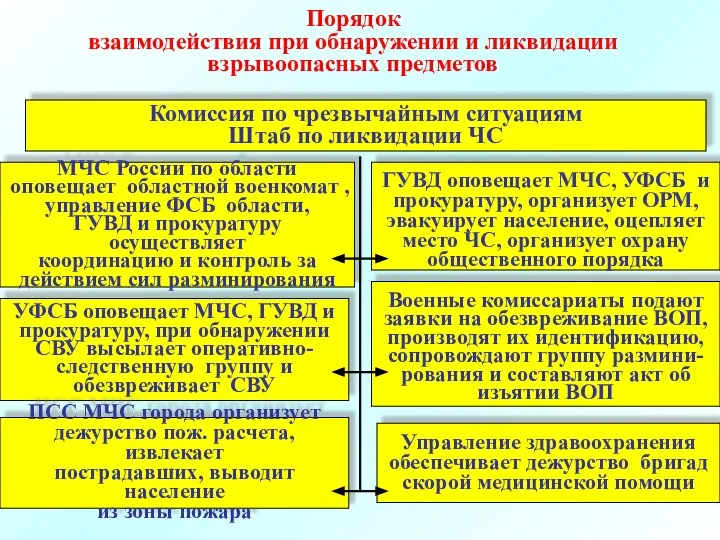 Комиссия по чрезвычайным ситуациям Штаб по ликвидации ЧС Порядок взаимодействия при