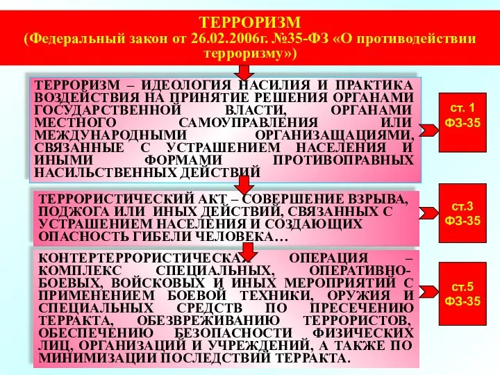 ТЕРРОРИЗМ (Федеральный закон от 26.02.2006г. №35-ФЗ «О противодействии терроризму») ст. 1