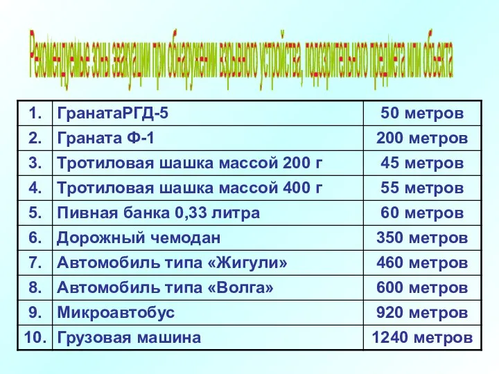 Рекомендуемые зоны эвакуации при обнаружении взрывного устройства, подозрительного предмета или объекта