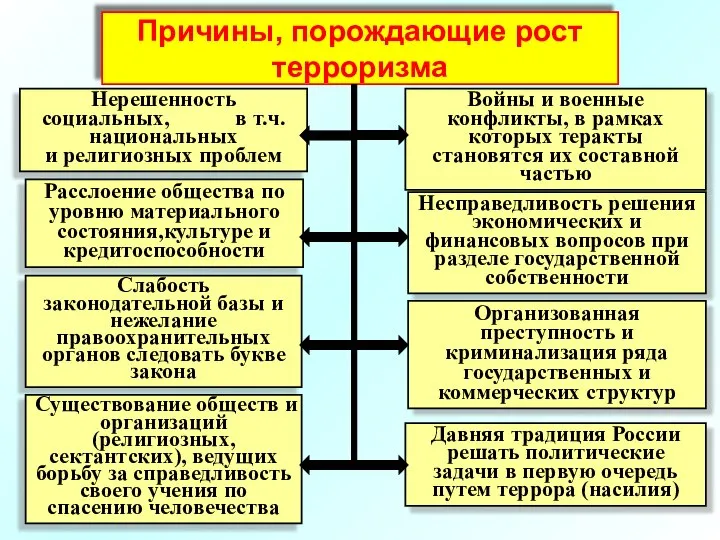 Причины, порождающие рост терроризма Нерешенность социальных, в т.ч. национальных и религиозных